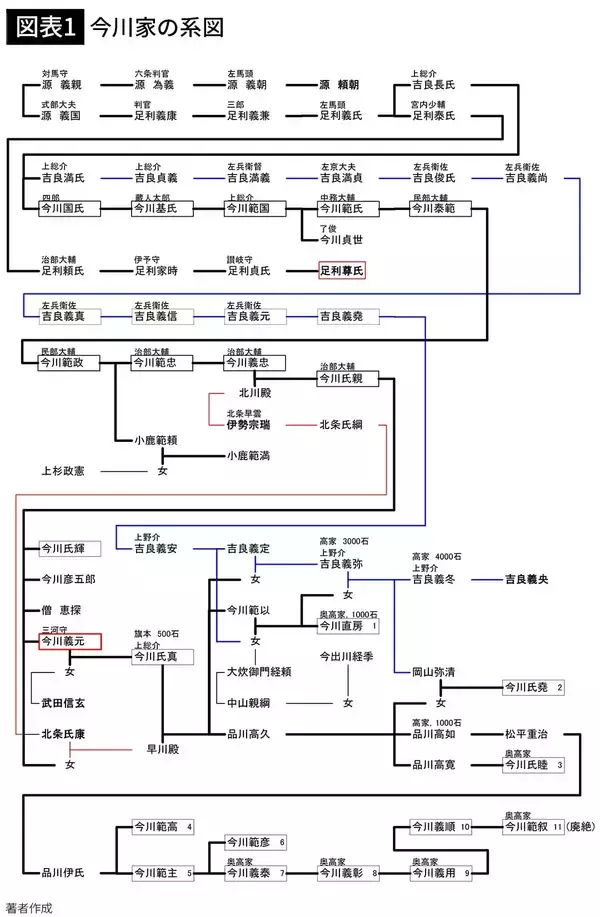 「桶狭間で信長に討たれ40万石→500石と年収は800分の1に…それでも今川義元の子孫が明治まで続いたワケ」の画像