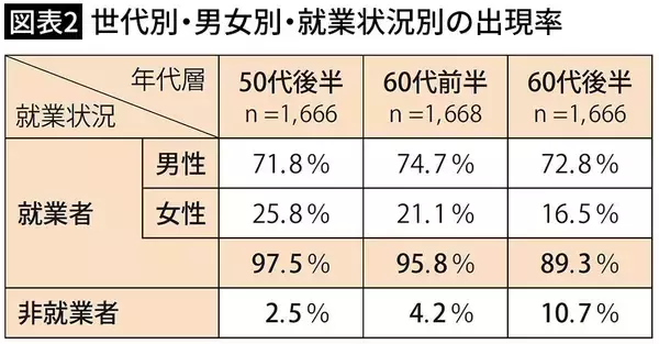 「｢十分な老後資金があるから｣ではない…働く60代が9割の中、｢60歳｣できっぱり仕事をやめる人の意外な理由」の画像
