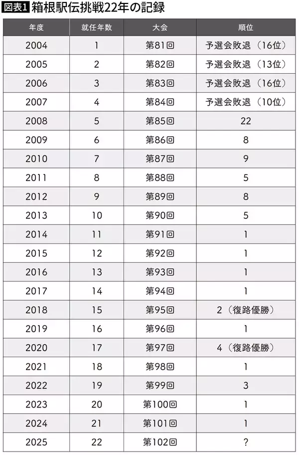 「なぜ青学は人が入れ替わっても勝ち続けるのか…7年前の1月3日に原監督が見つけた｢勝利メソッド｣の中身」の画像
