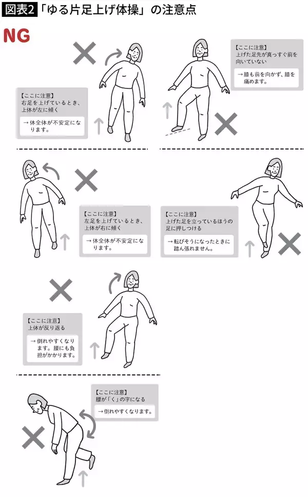 「ウォーキングより筋力アップ…1日1分､片足を5センチ上げるだけ､整形外科医｢ゆる片足上げ体操｣のすごい効果」の画像