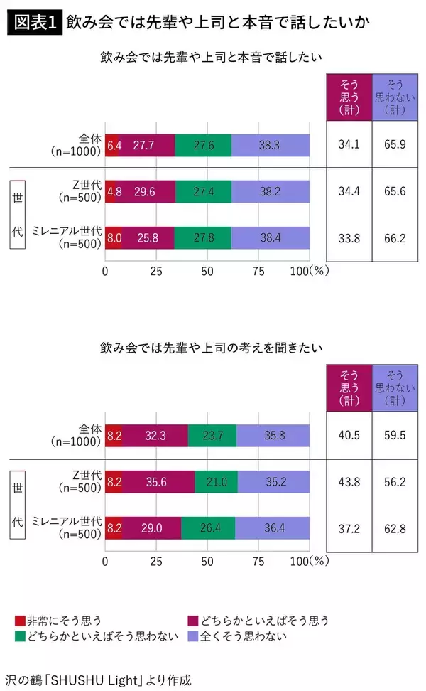 「飲み会の場で本音なんて話したくない…｢今日飲みに行こう｣と言わなくなった若者が代わりに口にする言葉」の画像