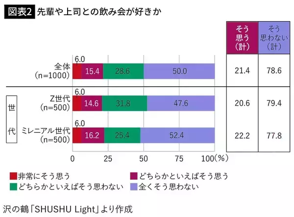「飲み会の場で本音なんて話したくない…｢今日飲みに行こう｣と言わなくなった若者が代わりに口にする言葉」の画像