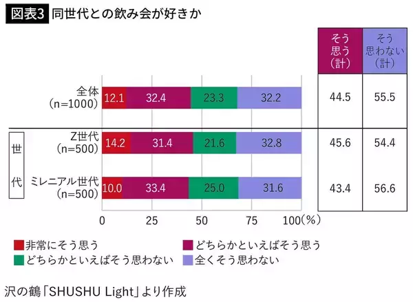 「飲み会の場で本音なんて話したくない…｢今日飲みに行こう｣と言わなくなった若者が代わりに口にする言葉」の画像