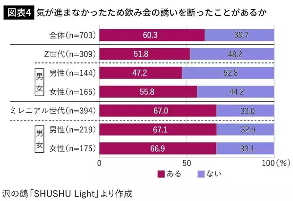 「飲み会の場で本音なんて話したくない…｢今日飲みに行こう｣と言わなくなった若者が代わりに口にする言葉」の画像