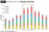 「暑い車内に放置､落下による衝撃だけじゃない…モバイルバッテリーを発火させてしまう｢意外な行為｣」の画像2