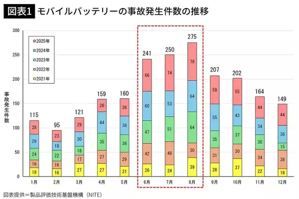 「暑い車内に放置､落下による衝撃だけじゃない…モバイルバッテリーを発火させてしまう｢意外な行為｣」の画像