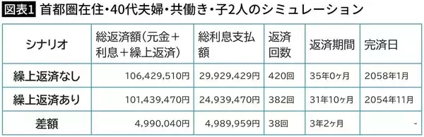 「住宅ローン｢変動1%｣に焦らないでいい…残債7600万円･40代共働き夫婦に､FPが｢繰り上げ返済｣を勧めない理由」の画像