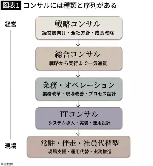 「まもなくコンサル業界の序列が入れ替わる…｢真っ先に必要とされなくなるコンサル｣の種類」の画像
