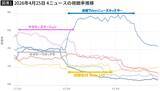 「NHKで｢絶対的エース｣と言われても…和久田麻由子｢news LOG｣惨敗で判明したヤメNHK｢成功と失敗｣残酷な法則」の画像2