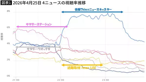 「NHKで｢絶対的エース｣と言われても…和久田麻由子｢news LOG｣惨敗で判明したヤメNHK｢成功と失敗｣残酷な法則」の画像