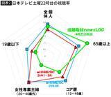 「NHKで｢絶対的エース｣と言われても…和久田麻由子｢news LOG｣惨敗で判明したヤメNHK｢成功と失敗｣残酷な法則」の画像3