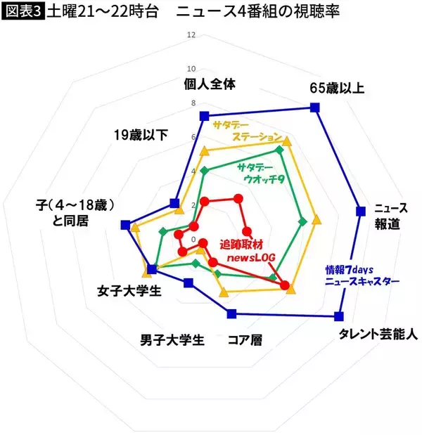 「NHKで｢絶対的エース｣と言われても…和久田麻由子｢news LOG｣惨敗で判明したヤメNHK｢成功と失敗｣残酷な法則」の画像