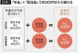 「これで｢年金＋月10万円｣が実現できる…新NISAで配当金120万円を手に入れるまでの"ロードマップ"公開」の画像2