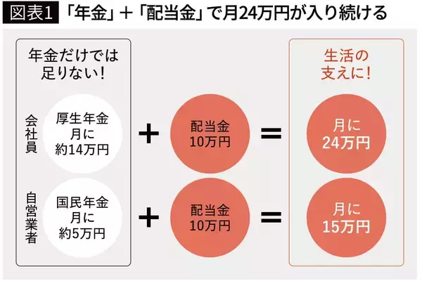 「これで｢年金＋月10万円｣が実現できる…新NISAで配当金120万円を手に入れるまでの"ロードマップ"公開」の画像