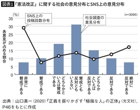 憲法改正に｢非常に賛成｣｢絶対反対｣で46%を占める…SNSに投稿する｢声の大きい人々｣の正体