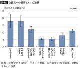 「憲法改正に｢非常に賛成｣｢絶対反対｣で46%を占める…SNSに投稿する｢声の大きい人々｣の正体」の画像2