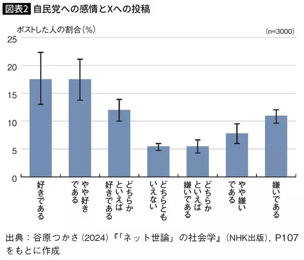 「憲法改正に｢非常に賛成｣｢絶対反対｣で46%を占める…SNSに投稿する｢声の大きい人々｣の正体」の画像