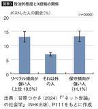 「憲法改正に｢非常に賛成｣｢絶対反対｣で46%を占める…SNSに投稿する｢声の大きい人々｣の正体」の画像3