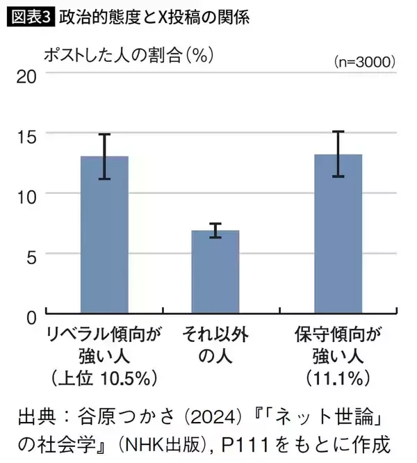 「憲法改正に｢非常に賛成｣｢絶対反対｣で46%を占める…SNSに投稿する｢声の大きい人々｣の正体」の画像
