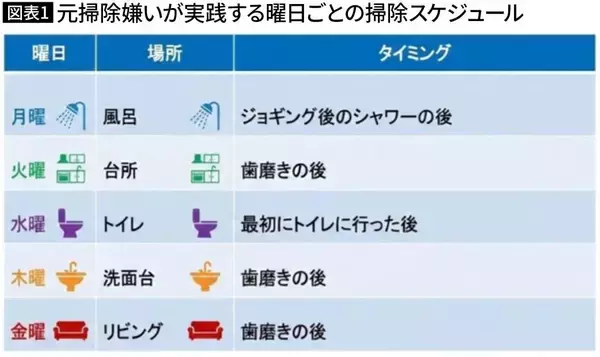 「ほこりを払うだけでも｢めんどう｣だった大の掃除嫌いが掃除を習慣にするために真っ先にした"極小ステップ"」の画像