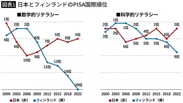「九九を暗唱させる｢日本式｣は間違っていなかった…｢世界一の教育大国｣で学力崩壊が進んでいる納得の理由」の画像