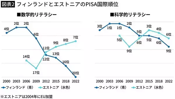「九九を暗唱させる｢日本式｣は間違っていなかった…｢世界一の教育大国｣で学力崩壊が進んでいる納得の理由」の画像