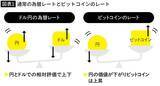 「株よりもゴールドよりも上がっている…物価上昇&円安の時代に持っておけば価格が上がる有望資産」の画像2