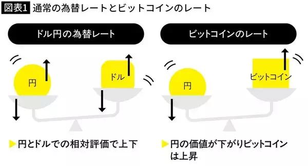 「株よりもゴールドよりも上がっている…物価上昇&円安の時代に持っておけば価格が上がる有望資産」の画像