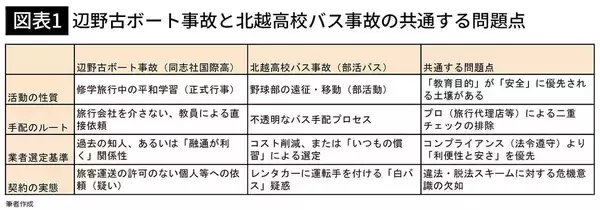「何があっても生徒の命を優先すべきだった…｢北越高校バス死亡事故｣で露呈した教育現場の"思考停止ぶり"」の画像