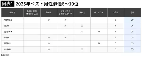 「2位は竹内涼真､1位は｢べらぼう｣での名脇役が光った31歳…国内ドラマ｢2025年俳優ランキング｣男性部門」の画像