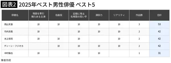 「2位は竹内涼真､1位は｢べらぼう｣での名脇役が光った31歳…国内ドラマ｢2025年俳優ランキング｣男性部門」の画像