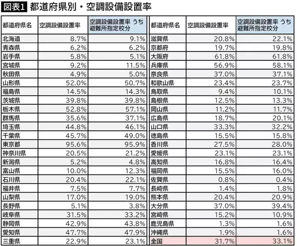 「東京の体育館は95%が冷房完備なのに…1600万軒が停電する｢真夏の首都直下地震｣で国が促す｢新たな避難場所｣」の画像