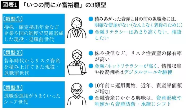 「｢いつの間にか富裕層｣になれる人は3種類…高級外車でも絵画でもない｢令和の億万長者｣のお金の使い道」の画像