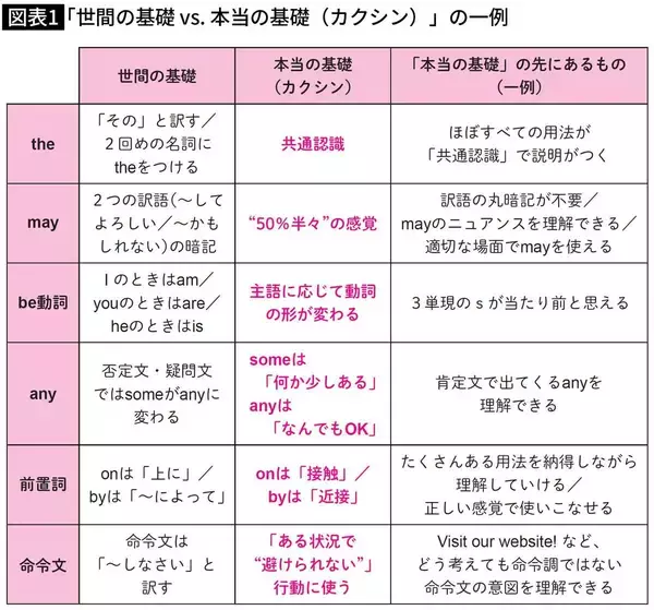「｢最初はaで2回目からはthe｣と覚えてはいけない…"the"の使い方をマスターするたった一つの必殺技」の画像