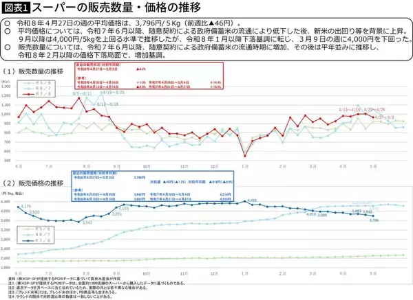「コメ価格は下がっても5キロ2500円まで…｢令和のコメ騒動前｣には絶対戻させないJAと農水省の裏取引の中身」の画像