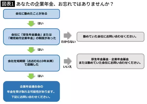 「申請を忘れただけで300万円の損…70歳まで年金を我慢した男性が見落とした｢もう一つの年金｣の名前」の画像