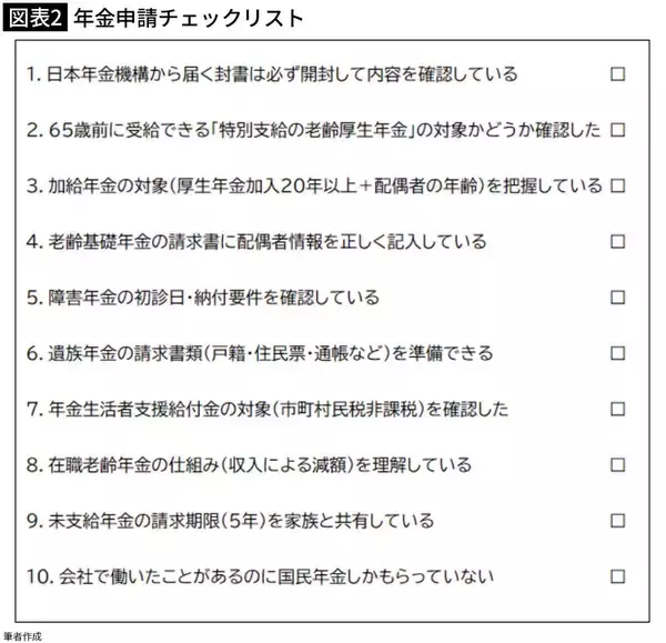 「申請を忘れただけで300万円の損…70歳まで年金を我慢した男性が見落とした｢もう一つの年金｣の名前」の画像