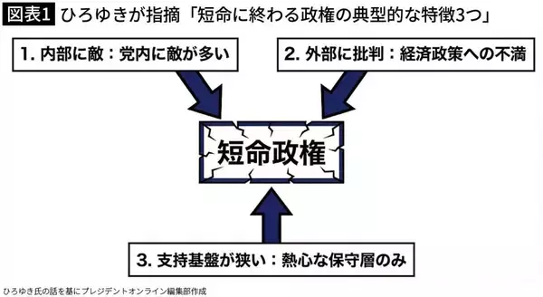 「だから高市政権は来年大コケする…ひろゆきが見抜いた｢高い支持率に隠された短命で終わる政権の典型的特徴｣」の画像