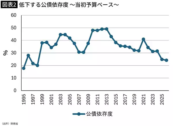 「日本が財政危機に陥るリスクは低い…高市首相の｢責任ある積極財政｣が"バラマキ"とは全くの別物である理由」の画像