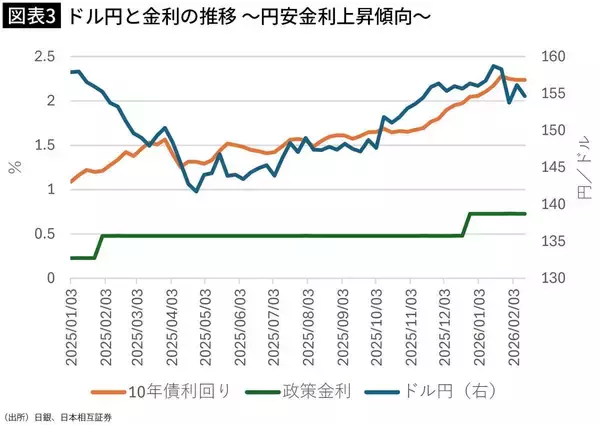 「日本が財政危機に陥るリスクは低い…高市首相の｢責任ある積極財政｣が"バラマキ"とは全くの別物である理由」の画像
