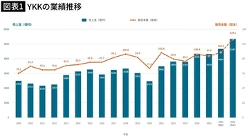 自動車も家電も､中国勢に苦戦する日本企業が多いのに…YKKのファスナー事業が｢13年で売上高約2倍｣のワケ