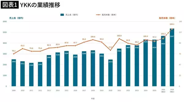 自動車も家電も､中国勢に苦戦する日本企業が多いのに…YKKのファスナー事業が｢13年で売上高約2倍｣のワケ