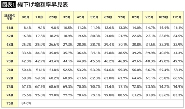 5年繰り下げで年金42%増はお得のはずが…60代夫婦が引き換えに失った｢何ものにも代えがたいもの｣