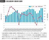 「日産が｢リストラ地獄｣にハマった理由が詰まっている…利益9割減の決算発表で飛び出した｢呆れた社長発言｣」の画像2