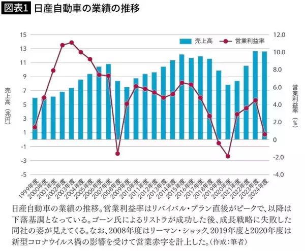 「日産が｢リストラ地獄｣にハマった理由が詰まっている…利益9割減の決算発表で飛び出した｢呆れた社長発言｣」の画像