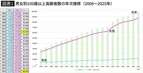 「100歳まで生きるつもりの人は90代のリアルを知らない…看取り医｢がんでも数値最悪でも動じない人の頭の中｣」の画像