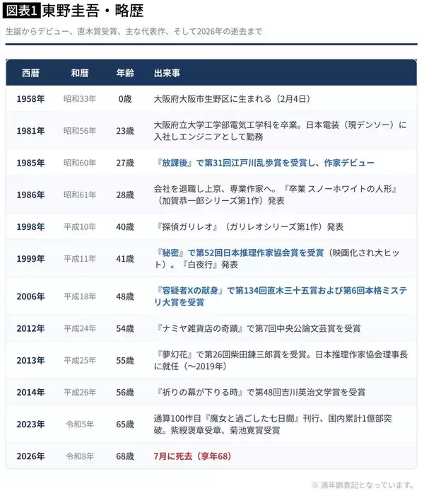 「東野圭吾は登場人物に"終活"をさせた…遺作を読んだ評論家が驚いたベストセラー作家の美しい幕引き」の画像