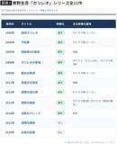 「東野圭吾は登場人物に"終活"をさせた…遺作を読んだ評論家が驚いたベストセラー作家の美しい幕引き」の画像3