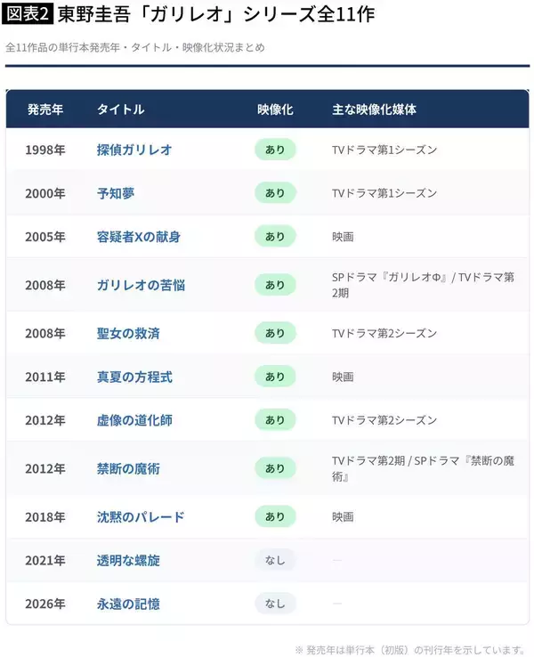 「東野圭吾は登場人物に"終活"をさせた…遺作を読んだ評論家が驚いたベストセラー作家の美しい幕引き」の画像