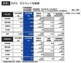 「｢便器を焼く技術｣で半導体銘柄に変貌…｢トイレのTOTO｣の30年稼げなかった事業に海外メディアが注目するワケ」の画像2